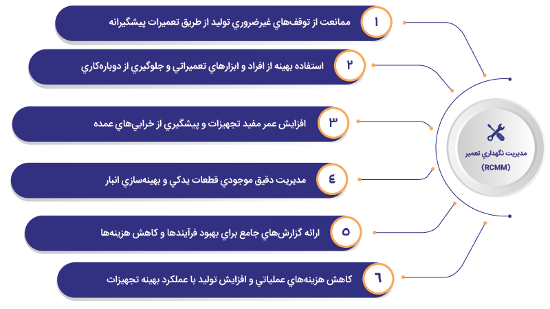 مديريت نگهداري و تعمير (RCMM)