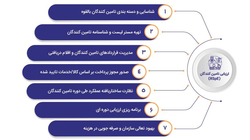 ارزیابی تامین کنندگان (RSpE)