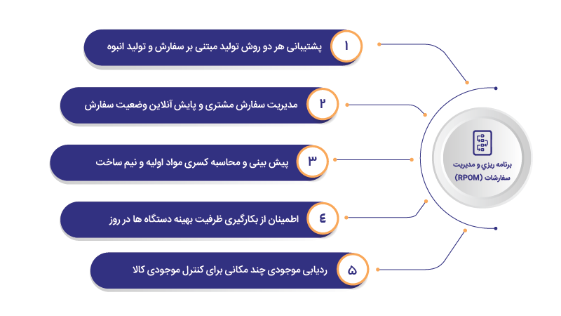 مدیریت برنامه ریزی و سفارشات (RPOM)